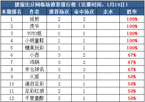 19日推荐汇总：小明临场近6中6 极限付费全红2天