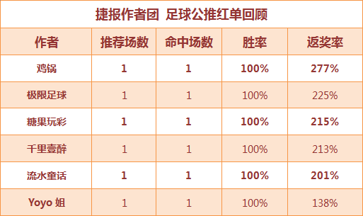 红人榜：火狐5连红+近11中10 小西英冠3连中