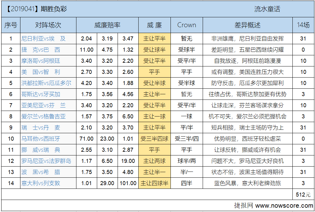 胜负彩19041期欧亚差异：瑞士丹麦太极大战