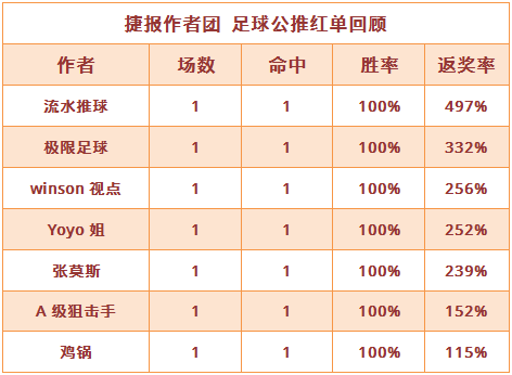 红人榜：流水推球返奖率497% Yoyo美洲联赛胜率75%