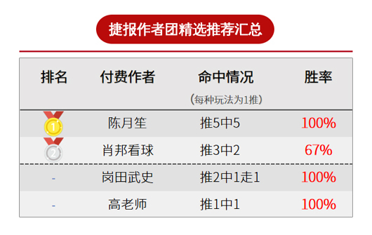 作者周榜：红狼、张莫斯83%胜率领衔 陈月笙全红收官