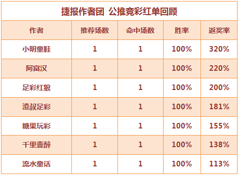 红人榜：小明童鞋近8中8 糖果玩彩本周3天连红