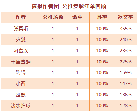 红人榜：流水推球公推9中7 高老师CBA近3场全红