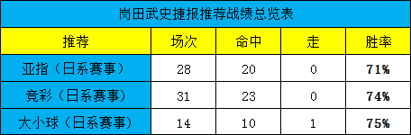 竞彩近12中11，乘胜追击附彩蛋