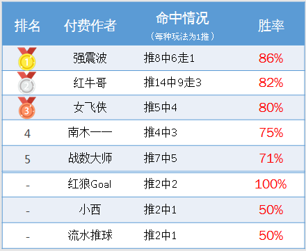作者周榜：鸡锅7中6王者归来 强震波86%胜率重夺榜首