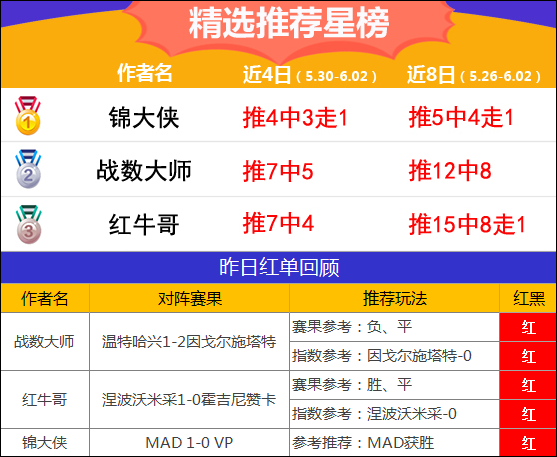 2日推荐汇总：火狐近10场胜率88% 锦大侠电竞推荐7中7