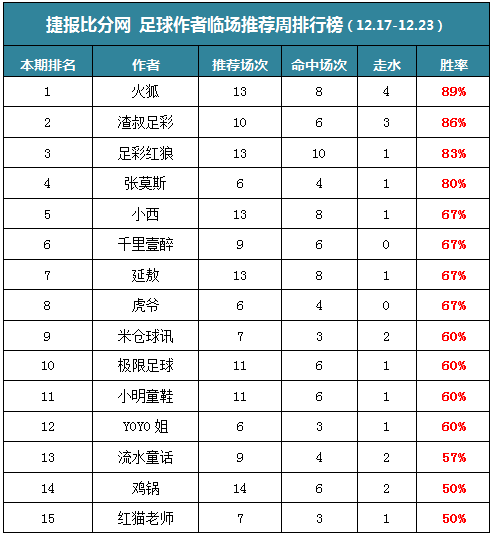 作者周榜：小明童鞋公推10中9 火狐临场包周胜率89%