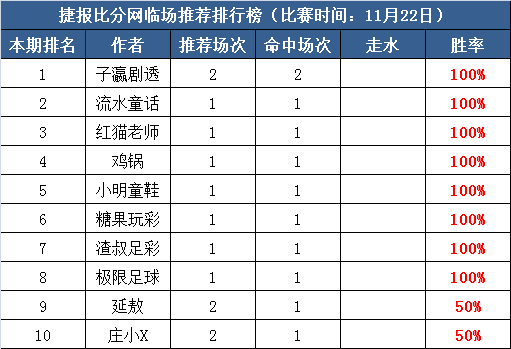 22日打赏汇总：八仙过海红单到来 小明童鞋近6中5
