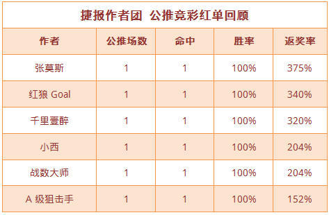 红人榜：张莫斯公推20中17 红狼Goal再迎3连红
