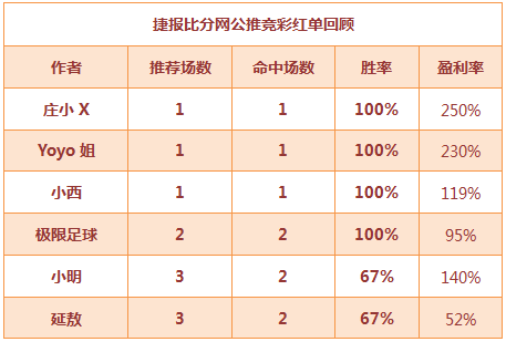 红人榜：庄小X250%高赔单出炉 小西世界杯公推再中！