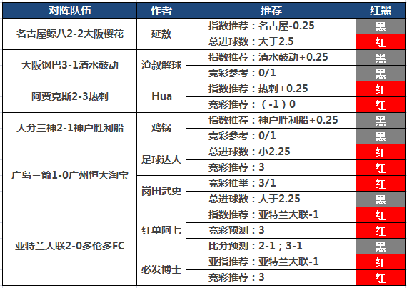 8日推荐汇总：流水4连红+中19倍比分 鸡锅临场近10红9