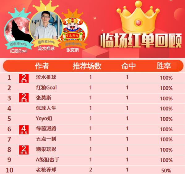 6日推荐汇总：绿茵派路再创4连胜 足球达人主推3连红