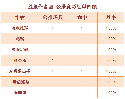 红人榜：流水近15场胜率80% 张莫斯豪取4连胜