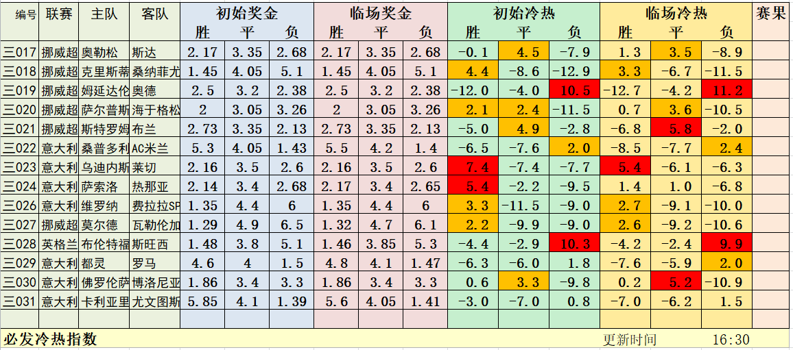 7月29日晚场冷热指数：意甲+挪超解析