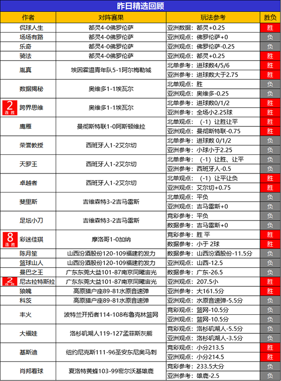 10日回顾:彩迷佳琪本月8战不败 小西临场5连胜