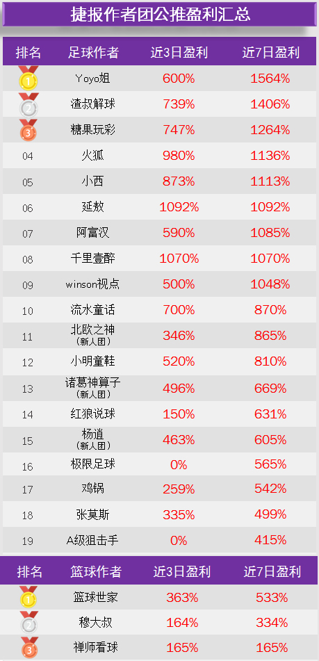 作者周榜：狙击手100%胜率盈利第一 YOYO公推7中6