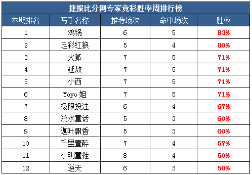 作者周榜：公推红单率超6成 穆大叔临场大放异彩