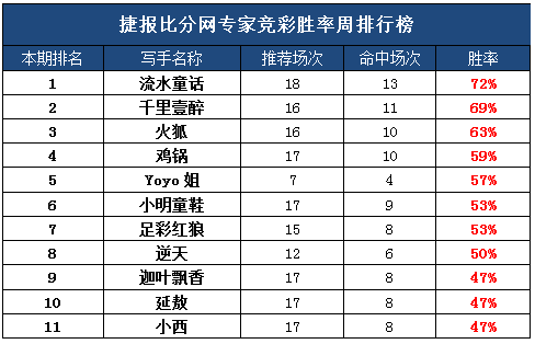 作者团周榜：showhand一周收米 迦叶胜率高达8成