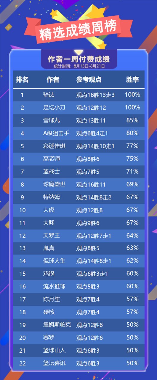 作者周榜：骑法 足坛小刀上周精选斩获全胜 携手登顶