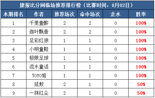 2日打赏汇总：Yoyo姐3天取红 流水近8中6走1