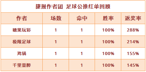 红人榜：极限足球南美赛事7中5 糖果玩彩冲击3连胜