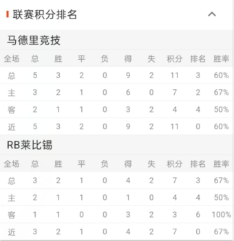 西甲情报分享:马德里竞技vsRB莱比锡