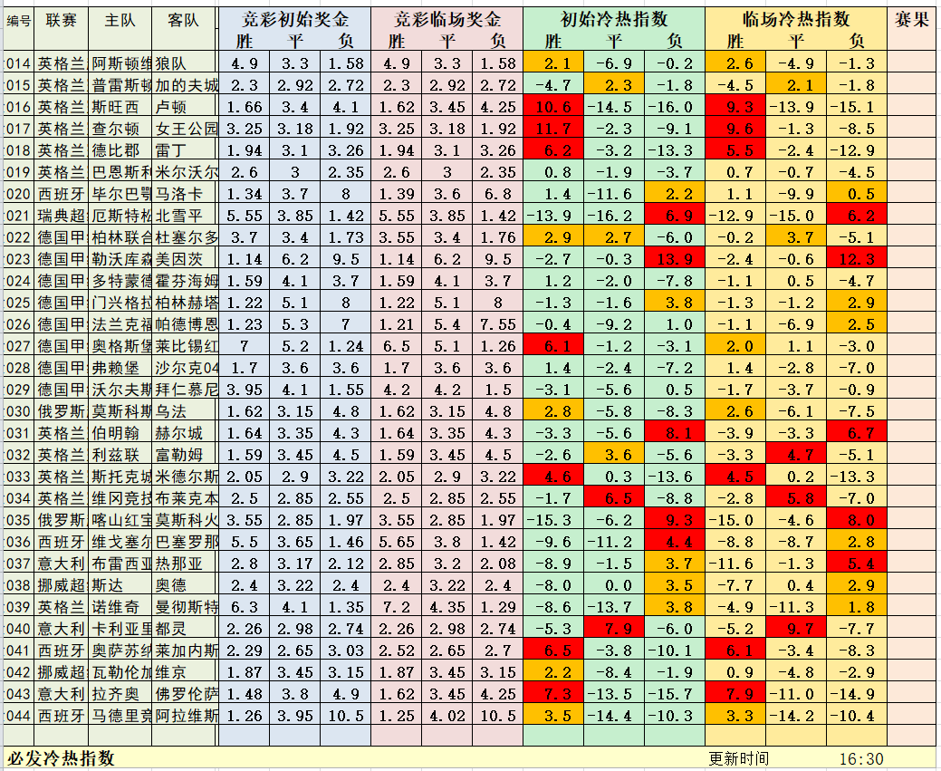 6月27日晚场必发冷热指数:德甲收官