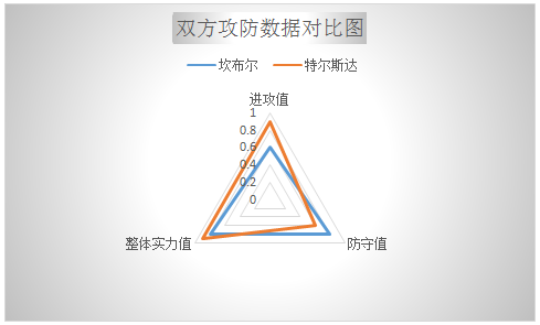 　坎布尔vs特尔斯达 坎布尔已今非昔比