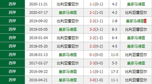 皇家马德里vs比利亚雷亚尔 黄潜作客争分欲望同样强烈