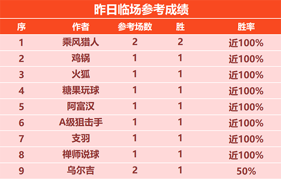 22日回顾：丰火昨日2战全胜+7连胜 鸡锅 糖果临场7胜5