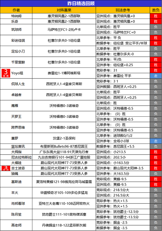 21日回顾：临场火力全开 流水斩获5连胜 Yoyo迎4连胜