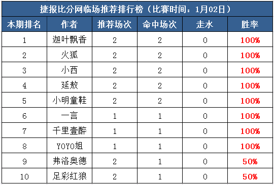 2号打赏汇总：红单大爆发 八作者带你周三收大米！