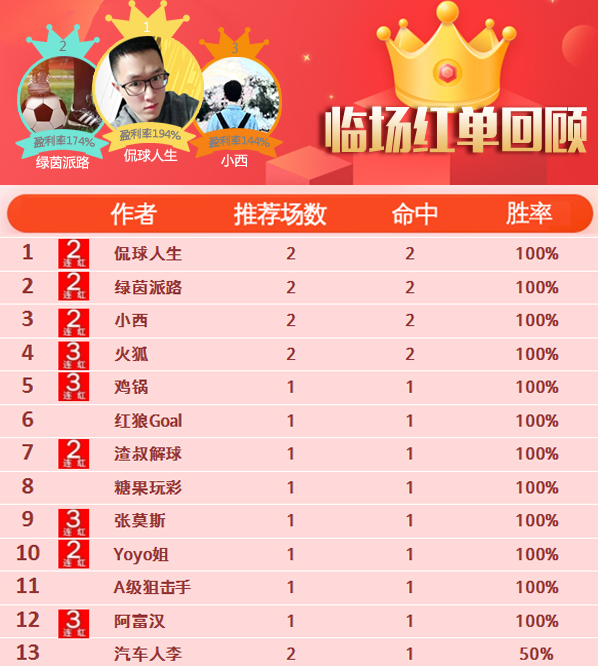 1日推荐汇总：12作者全红再迎大丰收 女飞侠篮球5连中