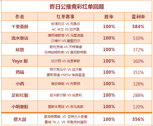 红人榜：足球八作者齐收米 穆大叔公推、临场双杀