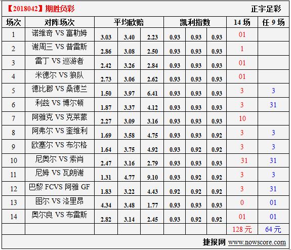 胜负彩18042期凯利指数分析：德比郡不能再放过机会了