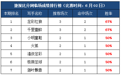 2日打赏汇总：友谊赛爆冷收米无忧 红狼单日净盈利1均注