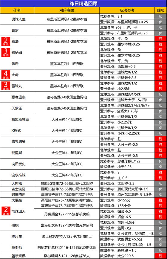 23日回顾：流水临场近10胜7 精选大虎7胜6+骑法6胜5