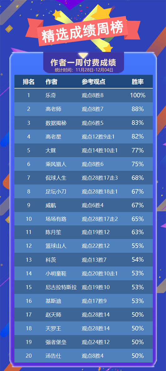 作者周榜：乌尔吉 乐奇全胜夺冠 高老师 揭秘 高老星胜率达8成