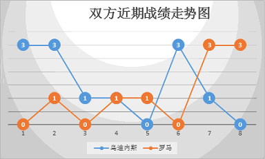 　　乌迪内斯vs罗马 士气正佳，红狼客场凯旋！