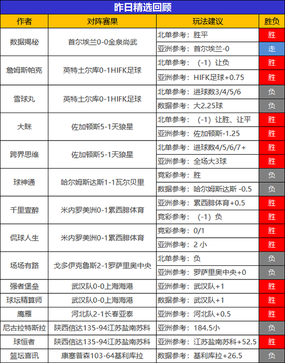 19日回顾：昨日精选专区11位作者获胜 狙击手6连胜势如破竹