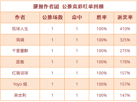 红人榜：状态火热 侃球人生、鸡锅公推近4场全红