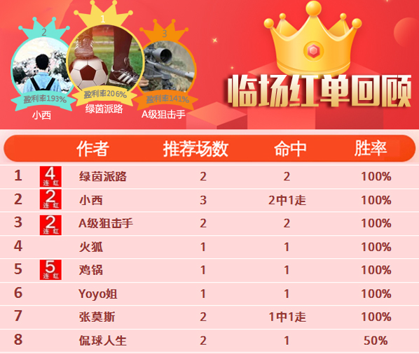 13日推荐汇总：绿茵派路2天连中4场 锦大侠电竞15中11
