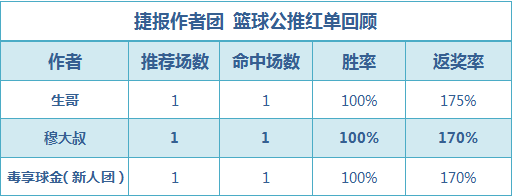 篮球排行榜：