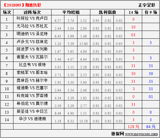 胜负彩18093期凯利指数分析：罗森博格火力得到恢复