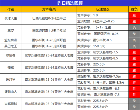 25日成绩汇总：禅师说球NBA笑纳5连胜 流水再获875%比分 