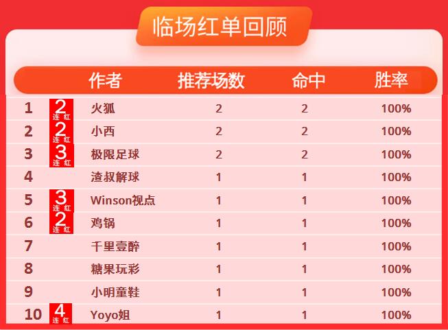 27日推荐汇总：十作者周一全红  Yoyo姐稳取4连胜