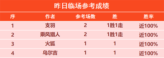 17日回顾：火狐临场喜获4连胜 骑法精选近10胜9