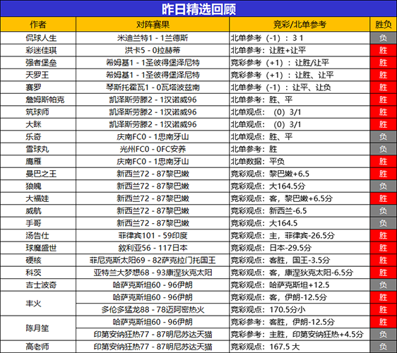 15日回顾：乘风猎人 丰火昨日2场全胜 禅师冲击8连胜