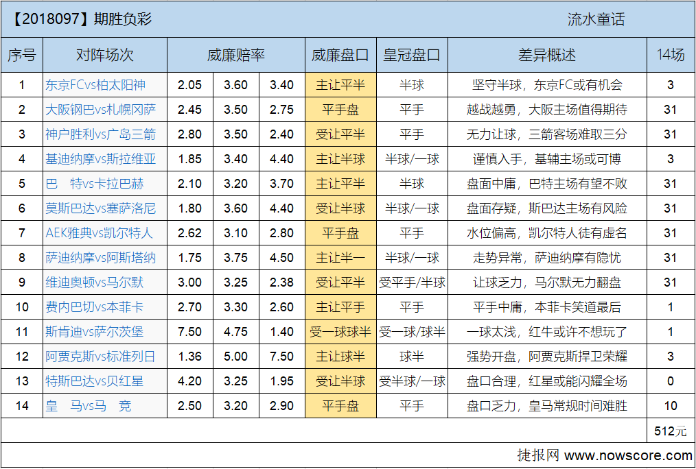 胜负彩18097期欧亚差异：红牛客场很寂寞