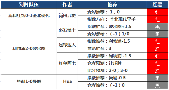 9日推荐汇总：张莫斯、童话2连红 阿七付费中5.5倍比分